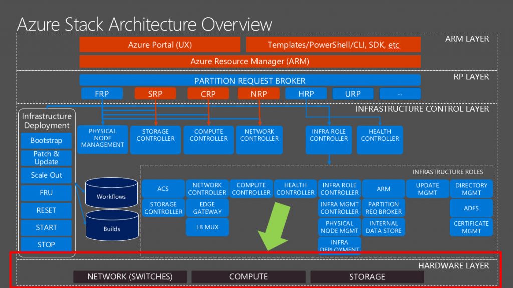 Déployer Azure Stack SDK sur une configuration modeste