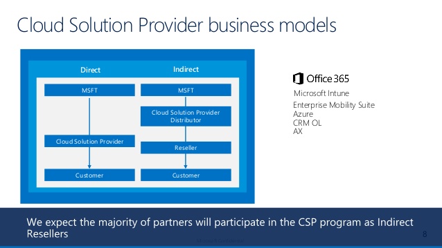 Facturation Azure dans un contexte CSP