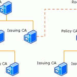 Bonnes pratiques d’une PKI ADCS