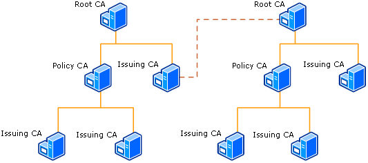 Bonnes pratiques d’une PKI ADCS