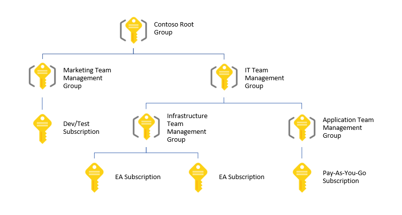 Simplifier votre gouvernance Azure avec les groupes de management