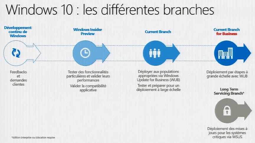 Cycle de support: CBB,CB, SAC, LTSC, LTSB, …
