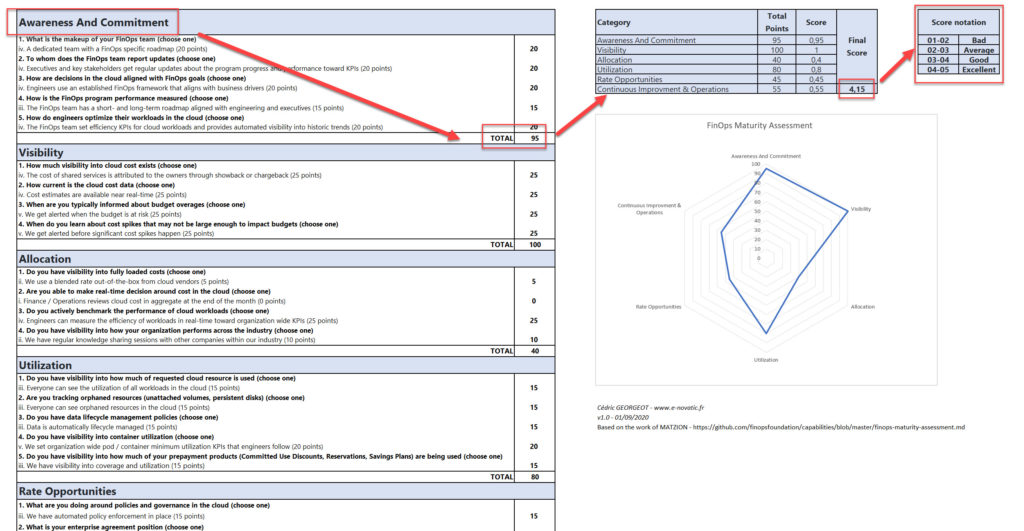 FinOps Maturity Assessment