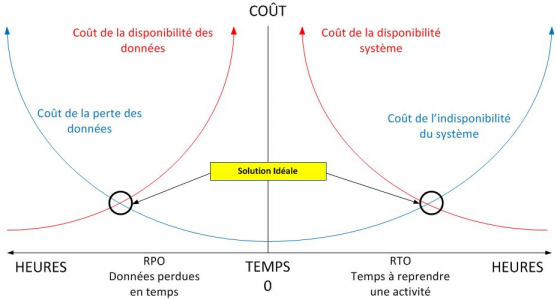 Les termes RPO et RTO – Le blog de Cédric GEORGEOT