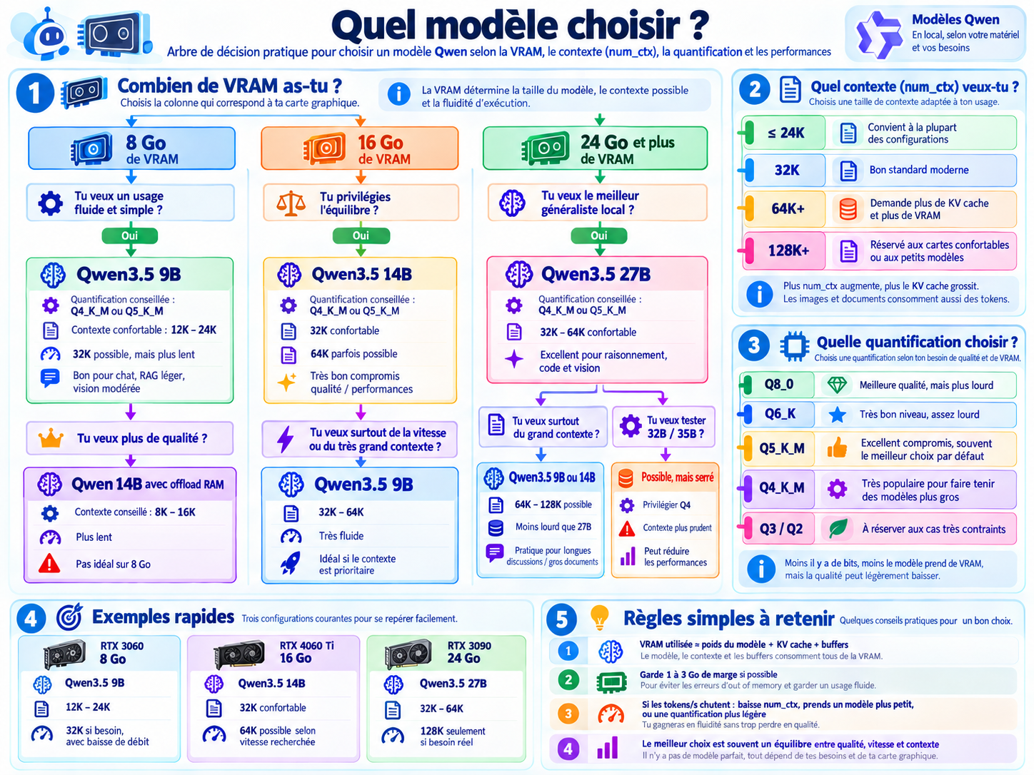 Guide Qwen fourni : partir de la VRAM, puis arbitrer contexte, quantification et usage.