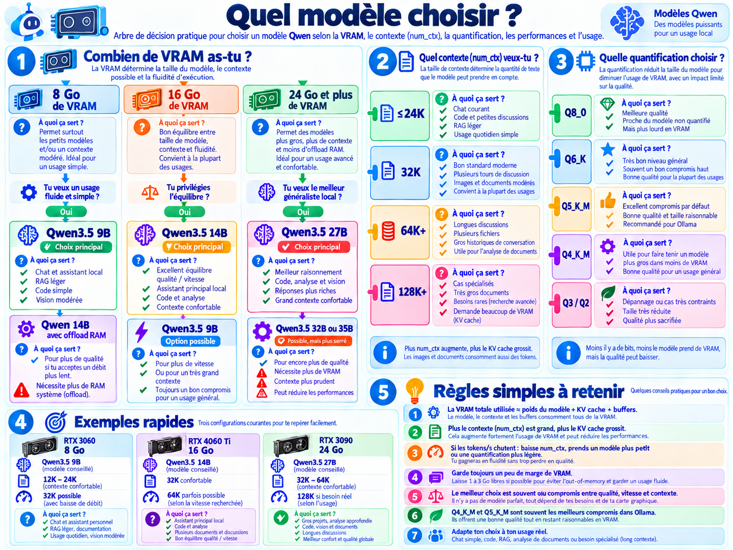 Arbre Qwen fourni : comparer les choix possibles selon le matériel et la tâche.