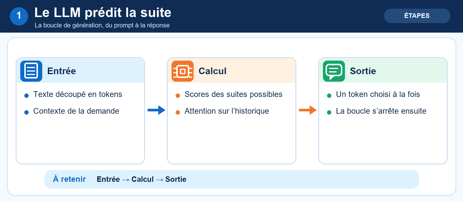 Le LLM prédit la suite