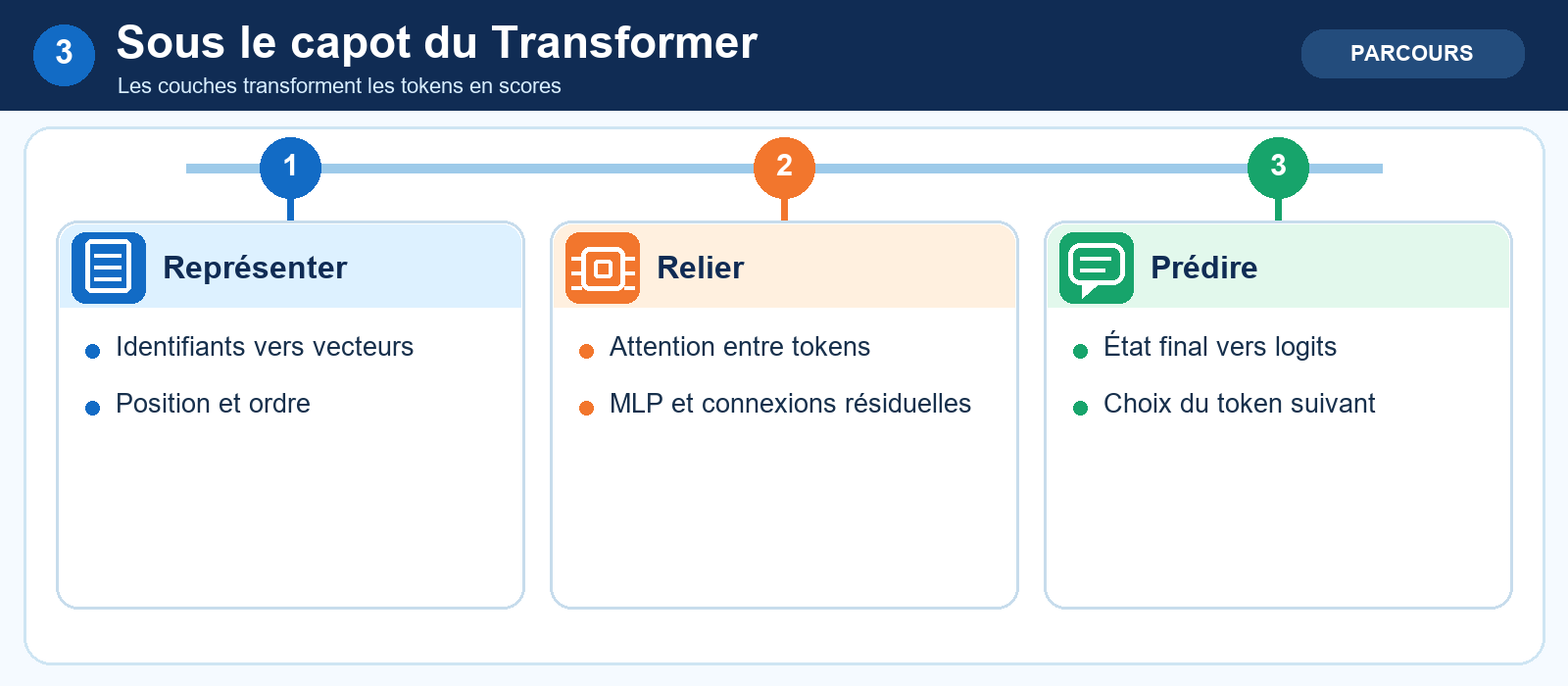 Sous le capot du Transformer