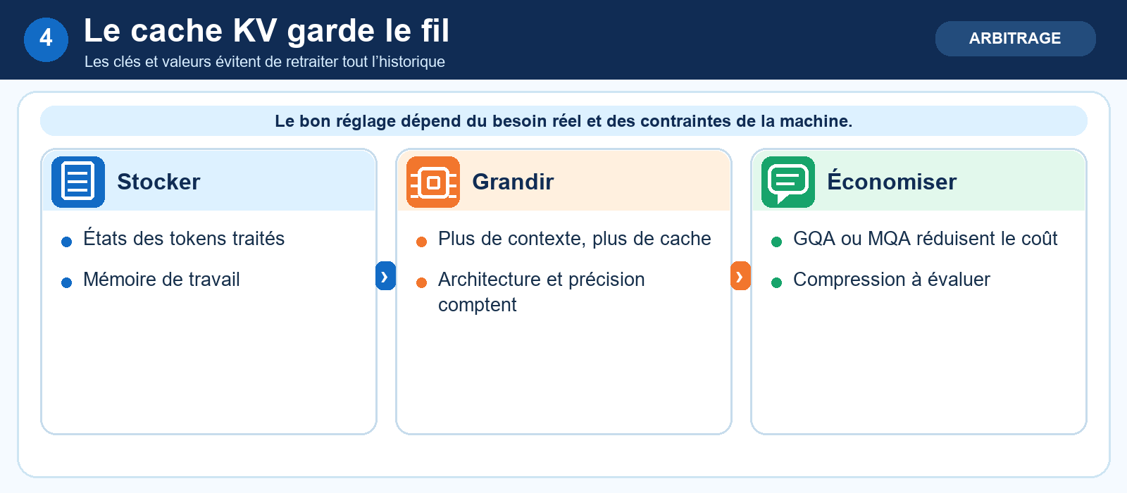 Le cache KV garde le fil