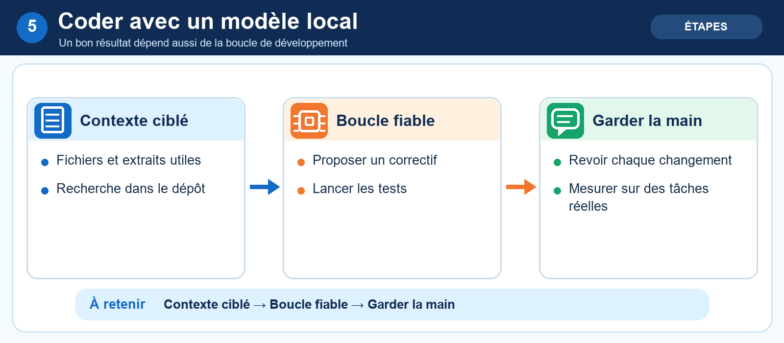 Coder avec un modèle local
