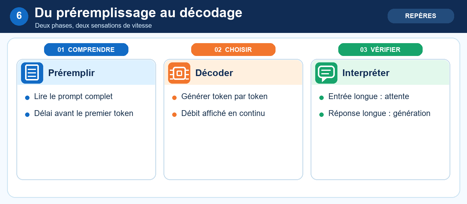 Du préremplissage au décodage