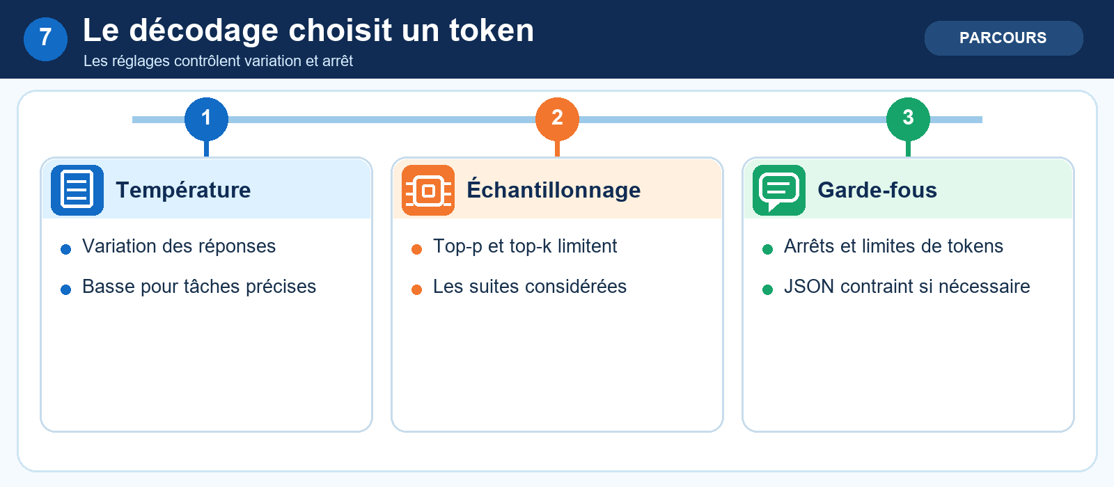 Le décodage choisit un token