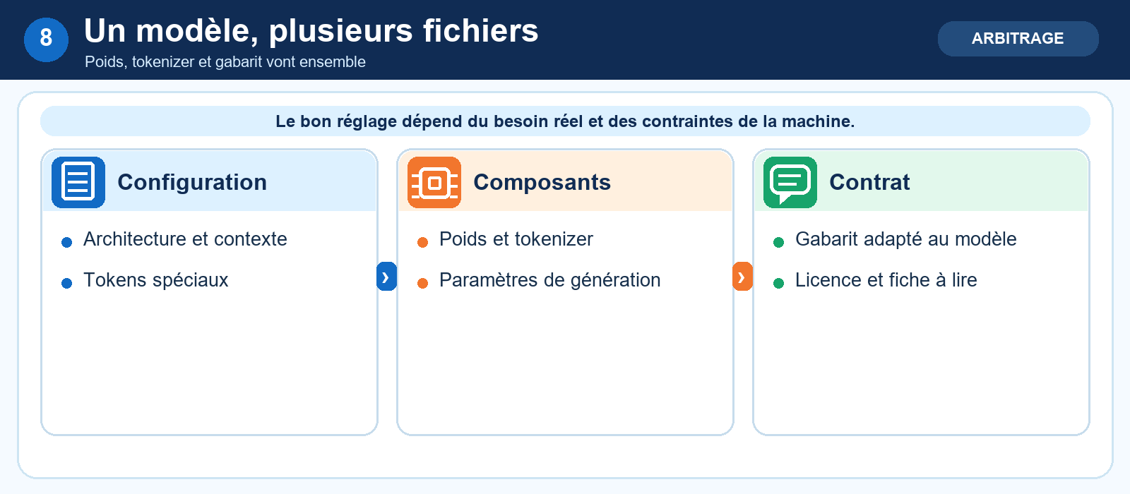 Un modèle, plusieurs fichiers