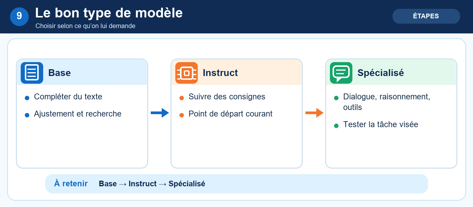 Le bon type de modèle