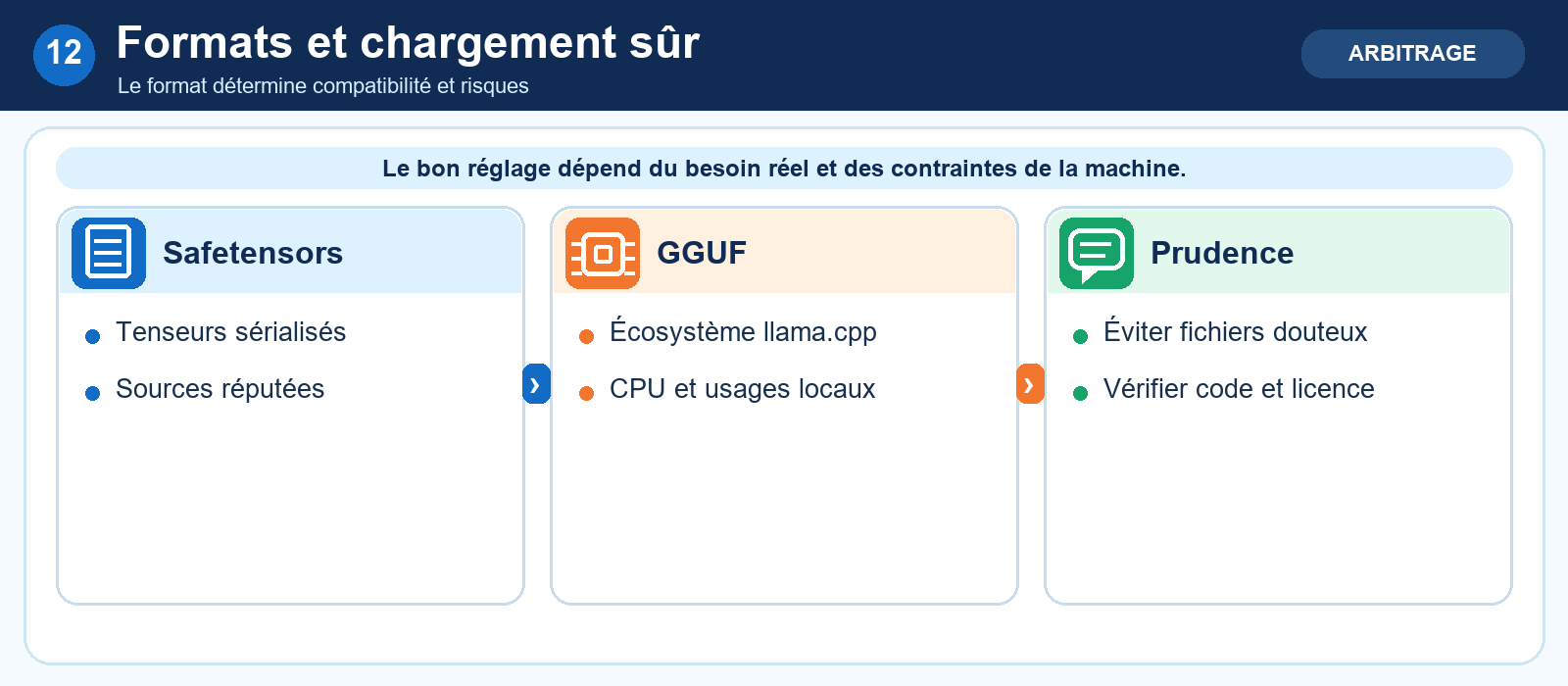 Formats et chargement sûr