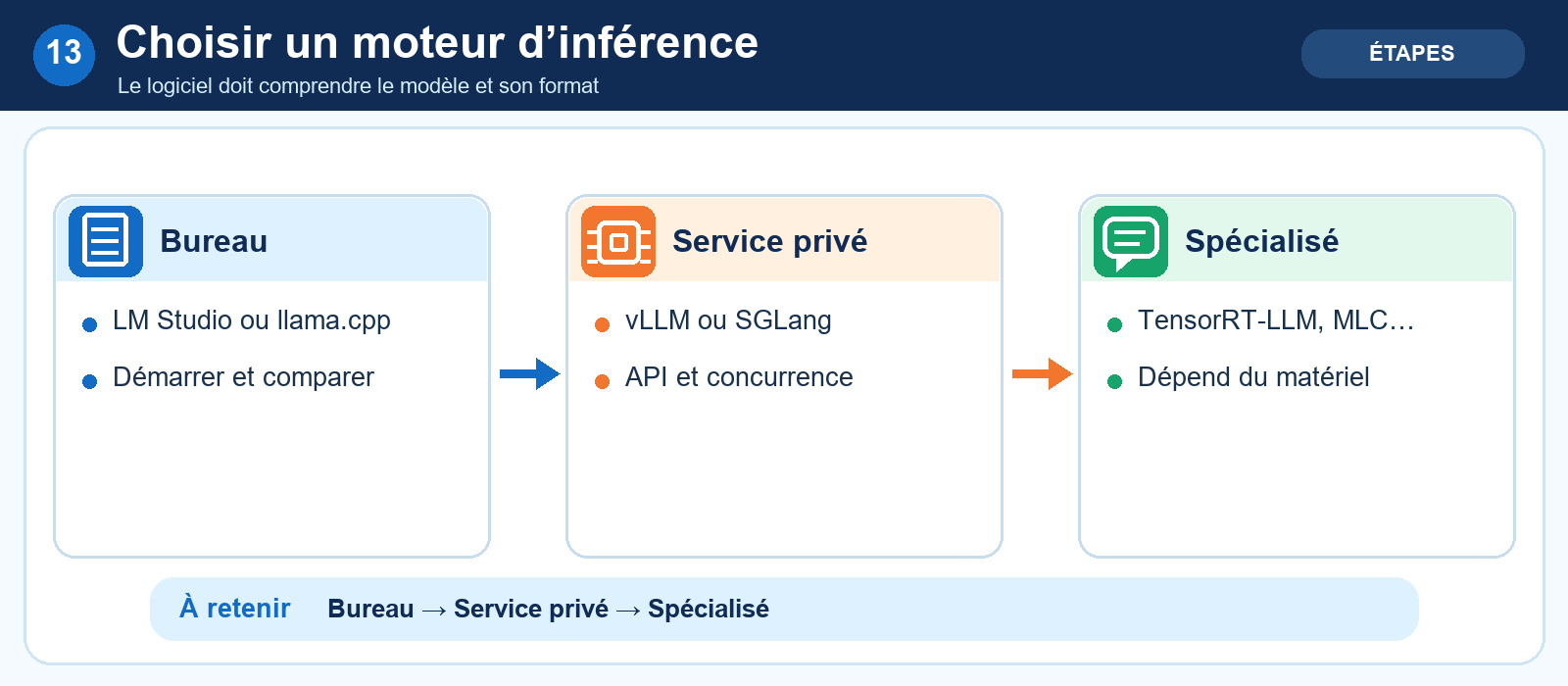 Choisir un moteur d’inférence