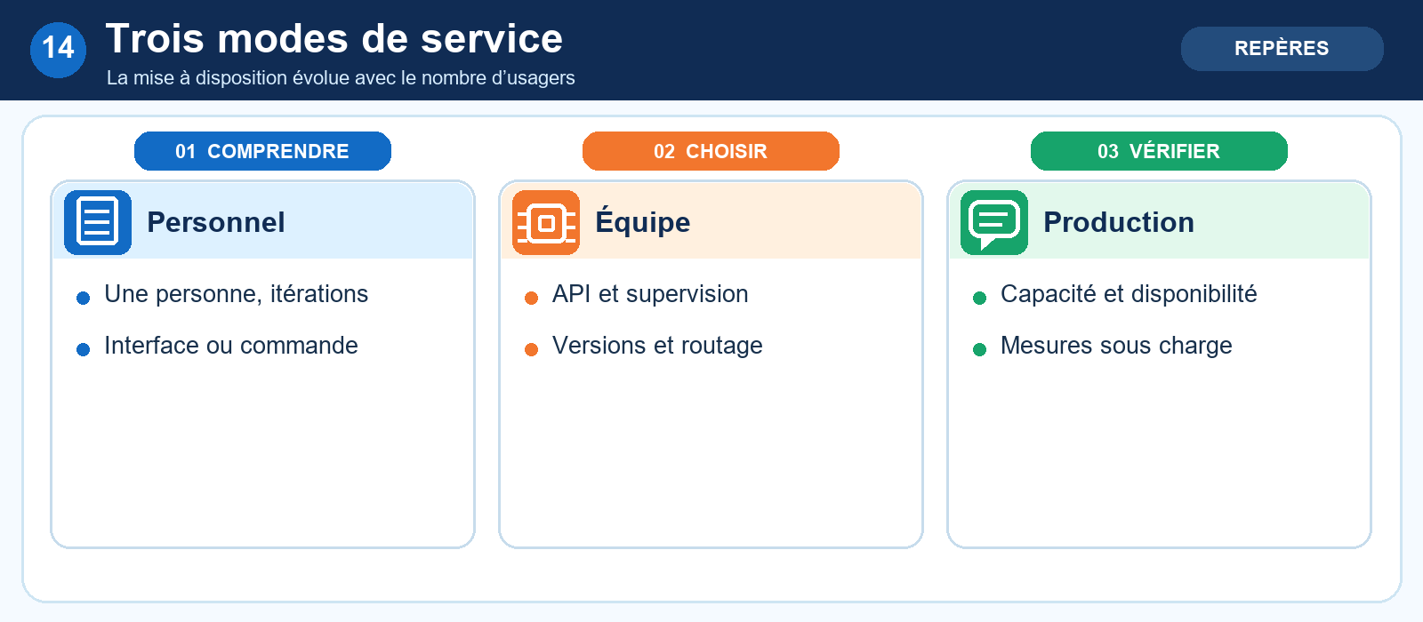 Trois modes de service
