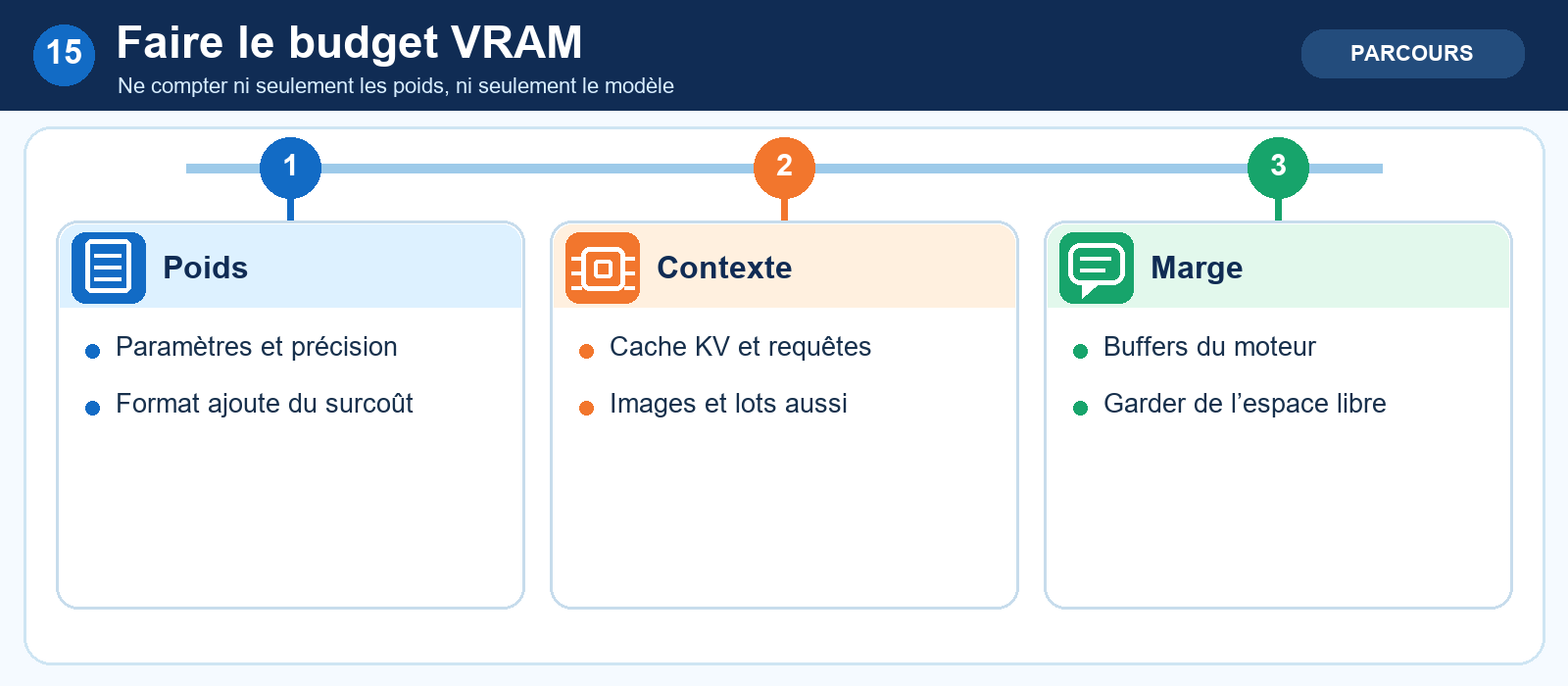Faire le budget VRAM