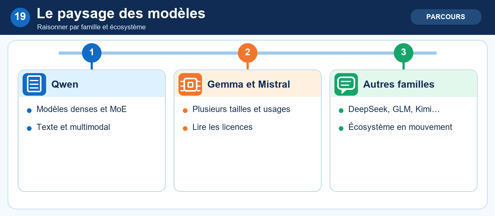 Le paysage des modèles