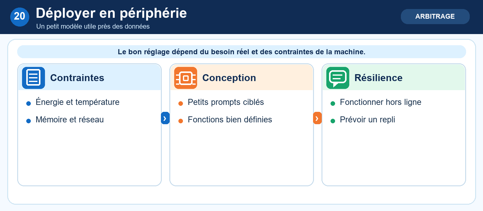 Déployer en périphérie