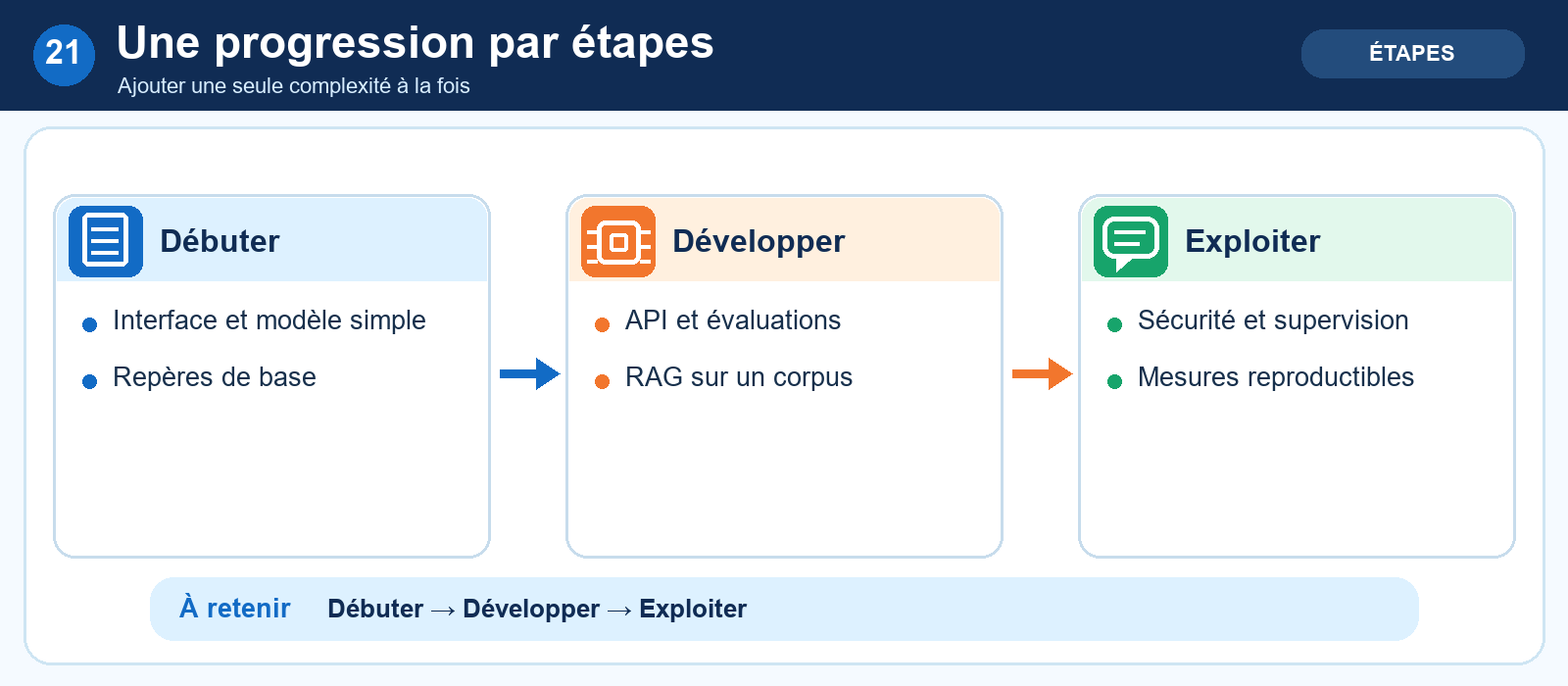 Une progression par étapes