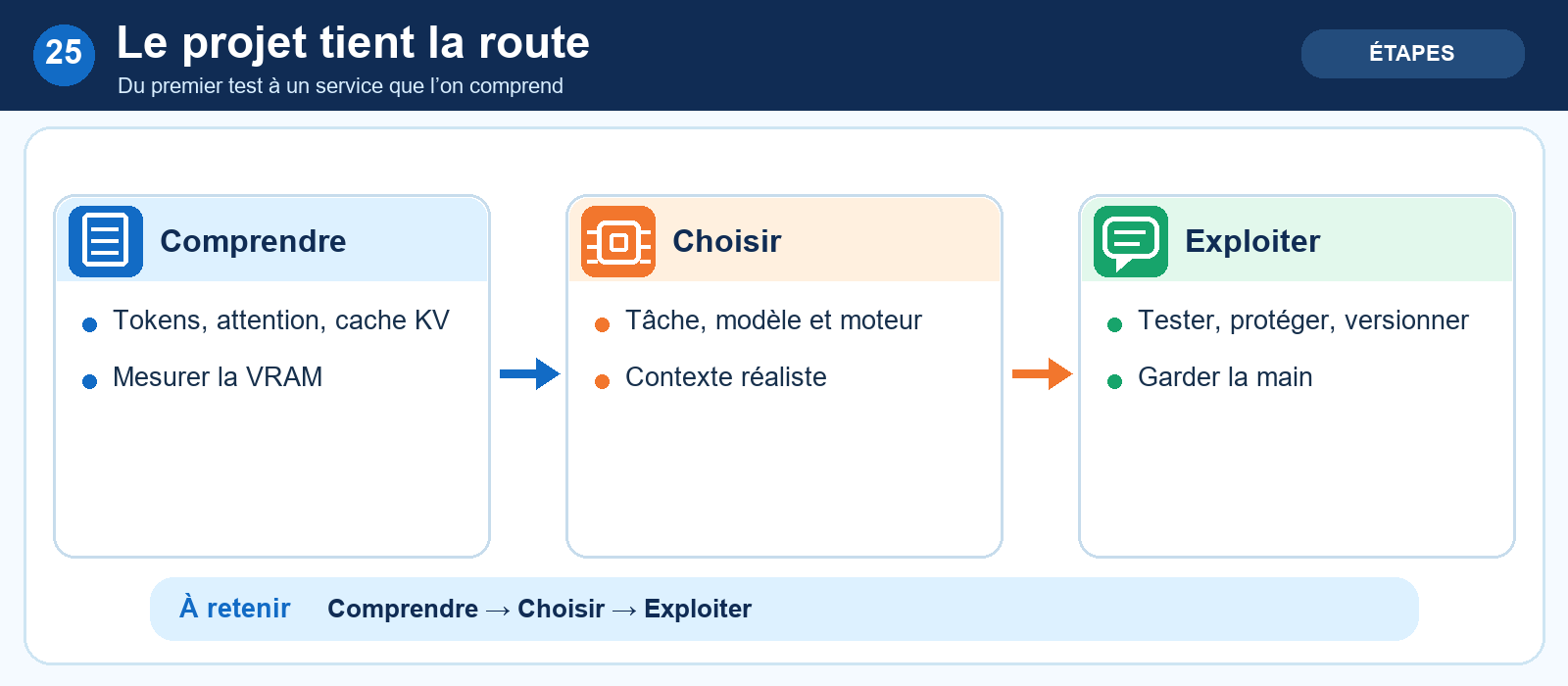 Le projet tient la route